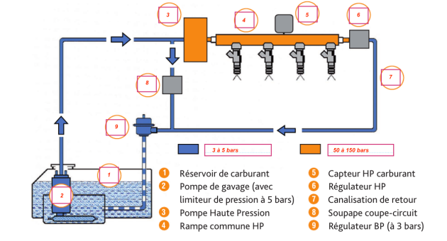Les pompes Haute Pression en injection directe d'essence