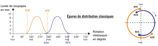 Rôle de la distribution à calage variable [La distribution variable]